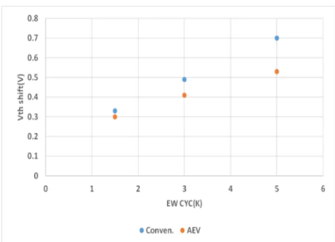 Fig. 7. Comparison of The Amount of Vth Shift Between  Conventional and Alternative(Proposed) Approaches