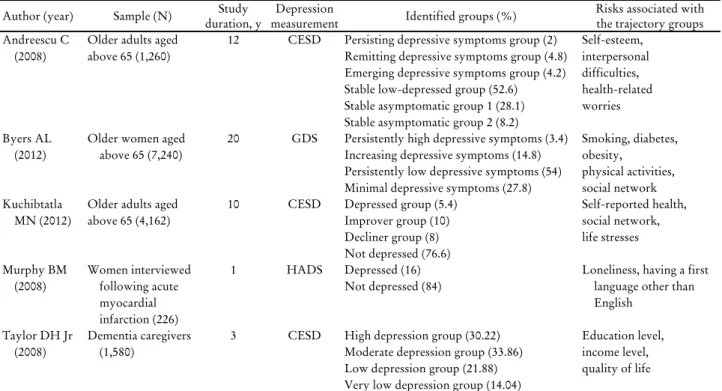 Table 1. Review of previous studies on depression trajectories in older adults