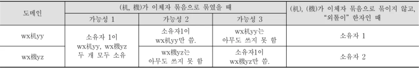 Table 3. The difference between when two characters, 机 and 機, are bundled in a variant group and when they are not