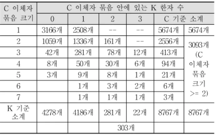 Table 4. Table showing the number of C variant groups for  each of the size of C variant groups and the number of K 