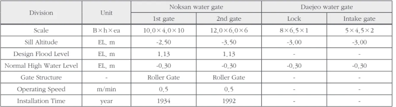 Table 1. Major Dimension of Water Gate