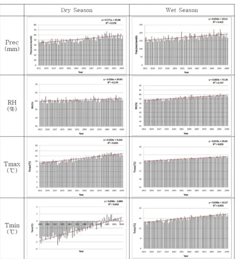 Table 3. Monthly Change of Inflow for Climate Change ScenarioFig. 7. Trend Analysis for Dry and Wet Season