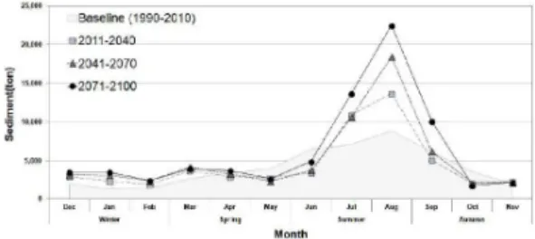 Table 4. Monthly Change of Sediment for Climate Change ScenarioFig. 7. Monthly Change of Runoff for Climate Scenario