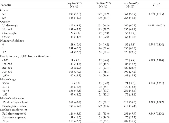 Table 1. General characteristics of the study subjects a Variables Boy (n=337) N (%) Girl (n=292)N (%) Total (n=629)N (%)  χ 2  (P) b Grade    5th 192 (57.0) 172 (58.9) 364 (57.9) 0.239 (0.625)    6th 145 (43.0) 120 (41.1) 265 (42.1) Obesity    Underweight