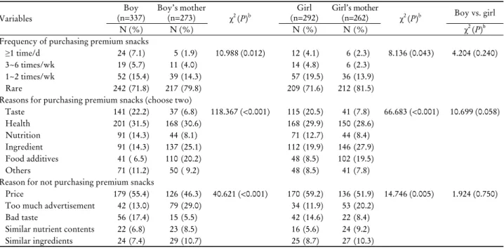 Table 2. Characteristics of premium snack purchasing patterns in children and their mothers a Variables Boy (n=337) Boy’s mother (n=273) χ 2  (P) b Girl (n=292) Girl’s mother (n=262) χ 2  (P) b Boy vs