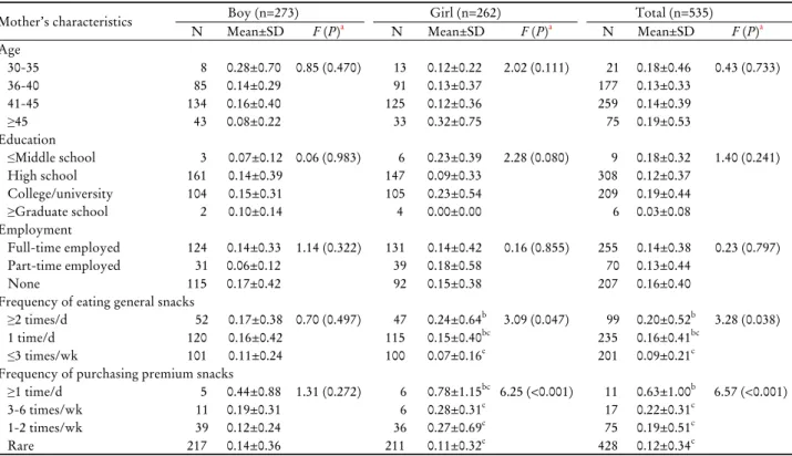 Table 4. Association between mother’s characteristics and the frequency of eating premium snacks (times/day) in boys and  girls 
