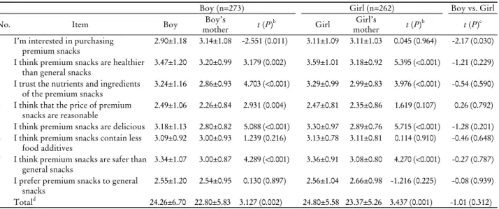 Table 5. Perceptions on premium snacks in children and their mothers a