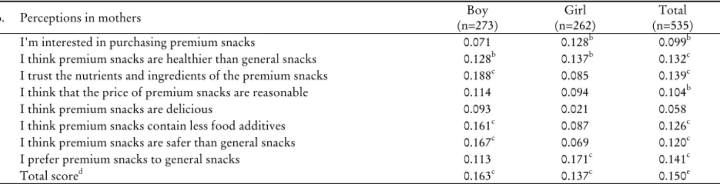 Table 6. Correlations between perceptions on premium snacks in mothers and the frequency of eating premium snacks in  children a