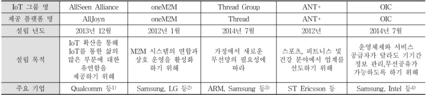 Table 1. Comparison of IoT Systems
