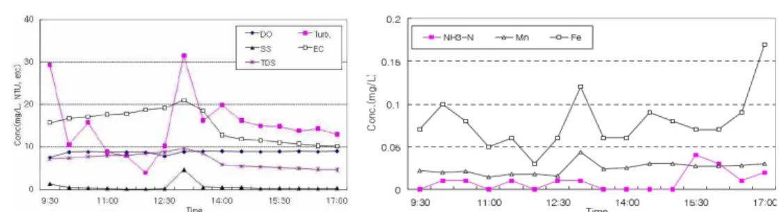 Table 2. Water quality of Han stream vs. Samsoo stream(2012.8.25)