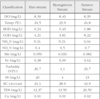 Table 3. Water quality of streams(Han, Byungmoon, Samsoo- Samsoo-stream)(2012.8.30)