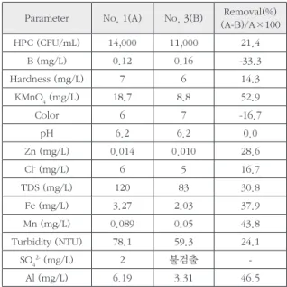 Table 4. Water quality in detention pond no. 1 vs. no 3(2012.8.28)