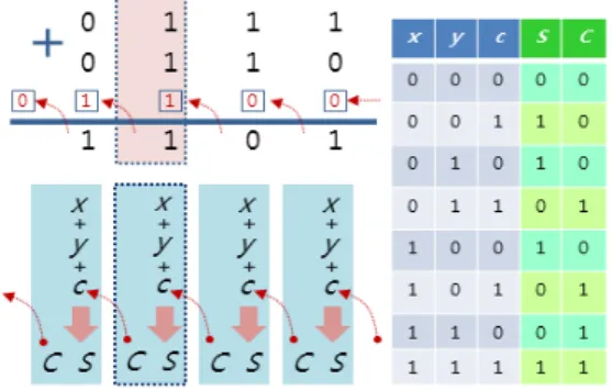 Fig. 1. Concept of the Bit-wise Adder