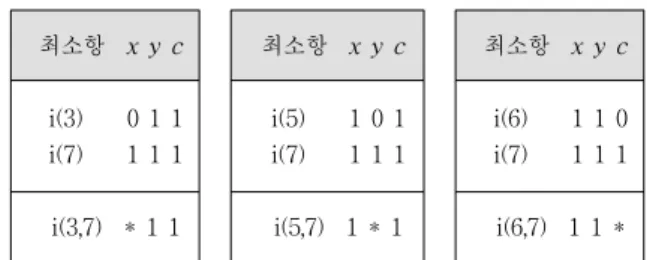 Fig. 3. Karnaugh Map for Logic Expression (1)