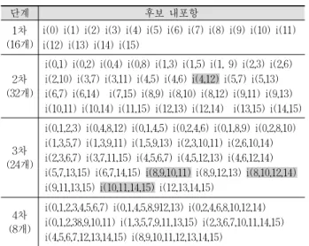 Table 3. Candidate Prime Implicants for 4 Inputs
