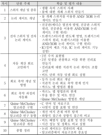 Table 7. Step1 Rank Frequency of the 4 Algorithms입력변수 크기(n)QMTDARRWMSARR BMS  42.352.222.98 2.29  55.484.878.515.47  618.0111.6129.04 15.73