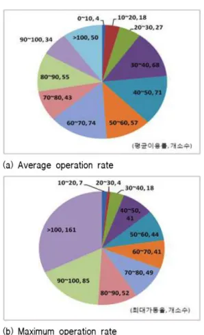Fig. 2. Profile of inflow in G-WTP 