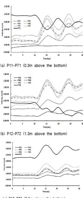 Fig. 6. Characteristics of flow fluctuation among the processes