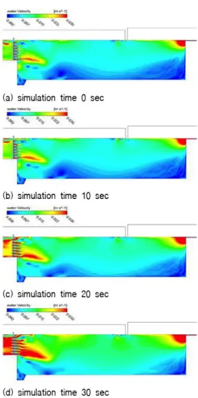 Fig. 8. Velocity contour in sedimentation basin