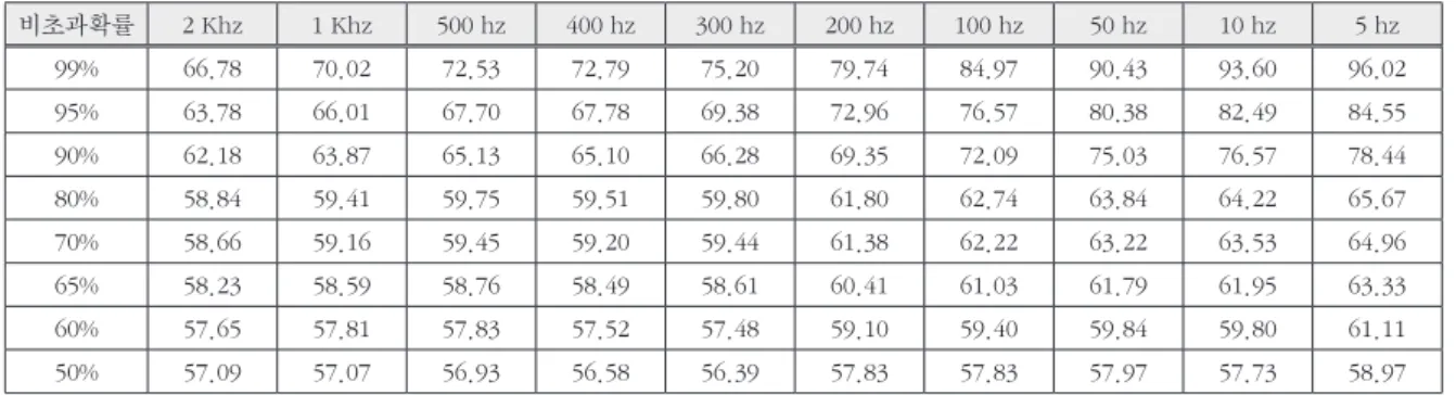 Table 6. Deviation rate to 2khz data