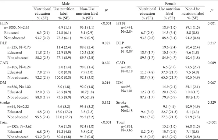 Table 3. Utilization rate of nutrition label and the difference according to nutrition education in chronic disease patients  Male  P a Female P aNutritional  education % (SE) Use nutrition label% (SE) Non-Use  nutrition label% (SE) Nutritional education% 