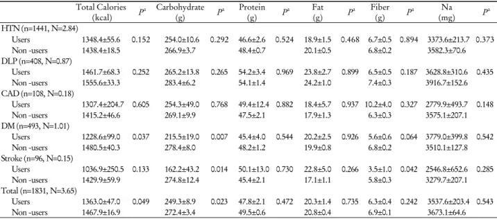 Table 6. Differences in nutrient intake according to nutrition label use in chronic disease patients, females Total Calories  (kcal) P a Carbohydrate (g) P a Protein (g) P a Fat (g) P a Fiber (g) P a Na  (mg) P a HTN (n=1441, N=2.84) Users 1348.4±55.6 0.15