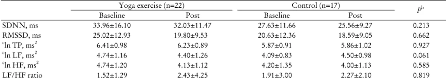 Table 4. Changes in heart rate variability indices at baseline and post-yoga exercise a