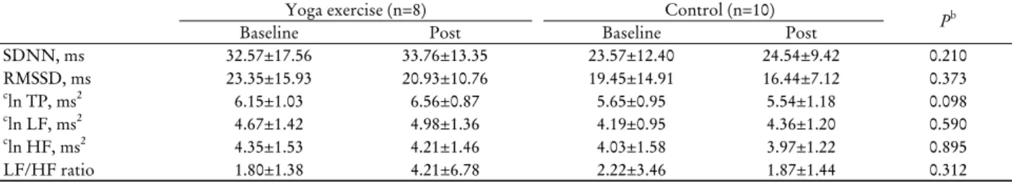 Table 5. Changes in heart rate variability indices at baseline and post-yoga exercise in pre-menopausal women a