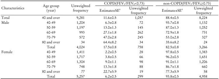 Table 1. Prevalence of chronic obstructive pulmonary disease in KNHANES V