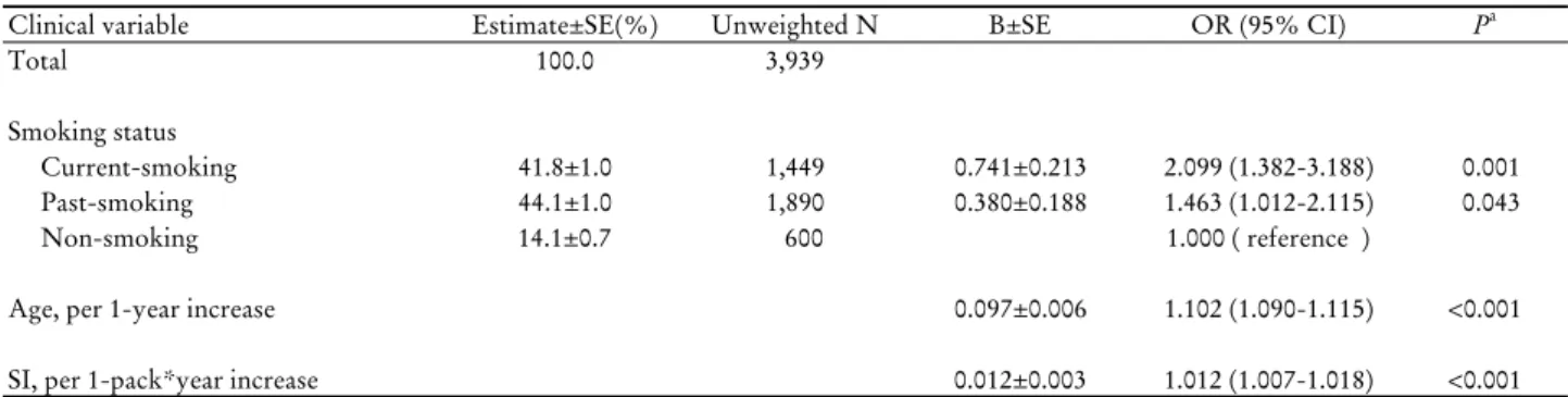 Table 5. Effects of smoking on chronic obstructive pulmonary disease prevalence in males in KNHANES V
