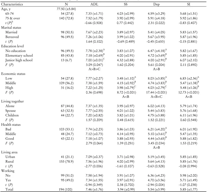 Table 1. Differences of variables according to general characteristics of study participants a