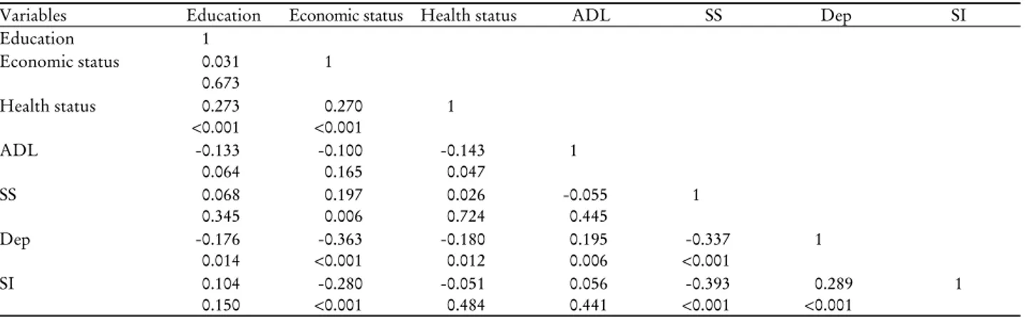 Table 2. Correlations between ADL, social support, depression, and suicidal ideation a