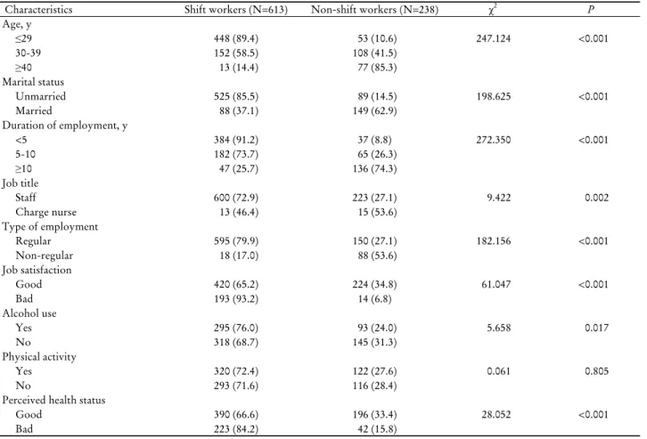 Table 1. Characteristics of the subjects 