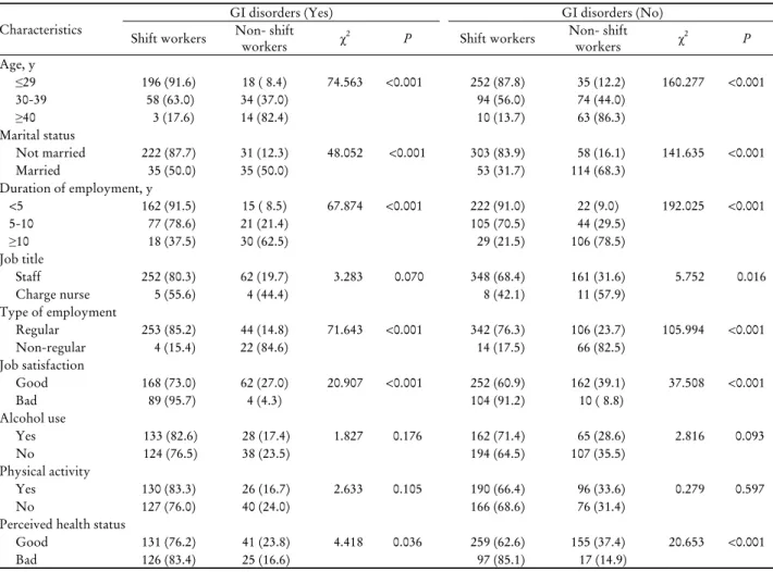 Table 3. Prevalence of GI disorders according to the characteristics of the subjects 