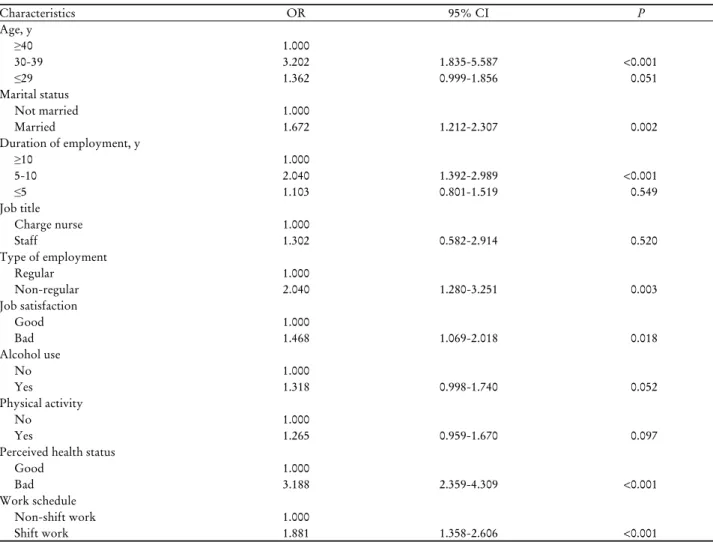 Table 4. Odds ratios for GI disorders Characteristics OR 95% CIP Age, y ≥40 1.000 30-39 3.202 1.835-5.587 <0.001 ≤ 29 1.362 0.999-1.856 0.051 Marital status Not married 1.000 Married 1.672 1.212-2.307 0.002 Duration of employment, y ≥10 1.000 5-10 2.040