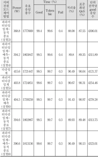 Table 4. Results of Experiment(real load pattern)4.3  실험  결과
