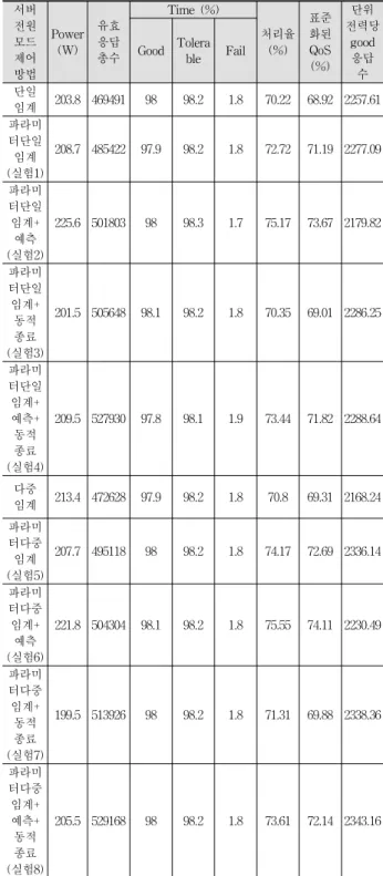Table  5는  가상  부하패턴에  대한  실험  결과  비교표이다. 