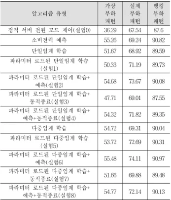 Table  6에서  정적  서버모드  제어(실험0)를  파라미터  로드 된  다중임계  학습과  예측의  조건부  선택에  대한  동적종료 (실험8)를  비교할  때  뱅킹  부하패턴,  실제  부하패턴,  가상  부하패턴에서  QoS가  각각  2.89%,  6.81%,  50.92%  향상되었 다