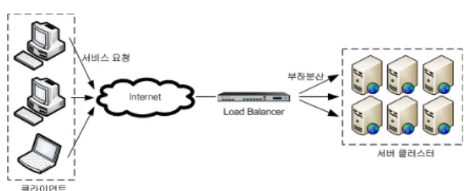 Fig. 1. Server Cluster Environment