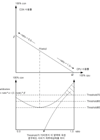 Fig.  3은  Equation   (1)을  설명한다.  Fig.  3의  상단  그림은  워크로드  패턴  변화를  보여주는데  x축은  cpu  사용률,  y축은  connection  사용률을  나타낸다