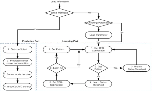 Fig. 5. Conditional selection of autonomous learning and prediction하여  계산한  값이고  이  지점에서의  단위전력당  성능은  상단 그림  맨  위에  있는  efficiency  그래프의  한  점에  해당한다.Fig