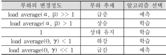 Table  1의  ⍺,  θ는  1분간  관찰된  입출력  이동평균  대비  현재의  입출력  비율이고,  β,  는  3분간  관찰된  입출력  이동 평균  대비  현재의  입출력  비율로  상승이면  1보다  크게  되고,  감소이면  1보다  작은  수가  된다