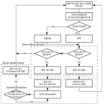Fig. 6. Control Flow of Dynamic Shutdown