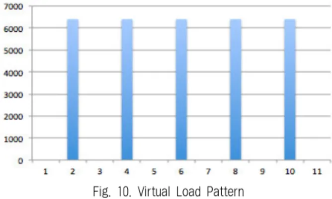 Fig. 8. InternetTrend™–Banking Load Pattern