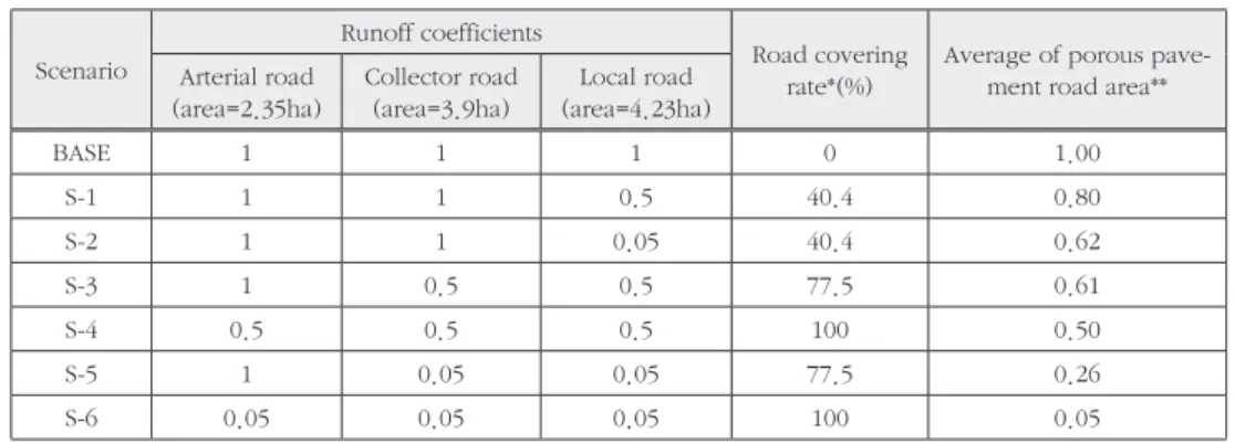 Table 1. Six scenarios applying different runoff coefficients and rates of covering road area