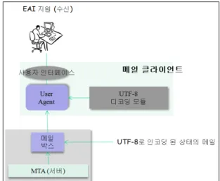 Fig. 2. The Process of Receiving E-mails in the  Mail Client that Supports the EAI