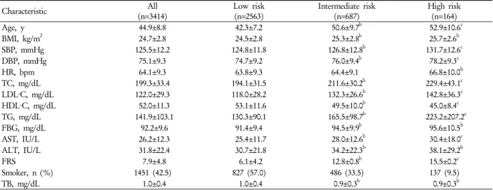 Table 1. Baseline characteristics of study population and comparison of variations by Framingham risk categories a Characteristic All (n=3414) Low risk(n=2563) Intermediate risk(n=687) High risk(n=164) Age, y 44.9±8.8 42.3±7.2 50.6±9.7 b  52.9±10.6 c BMI, 