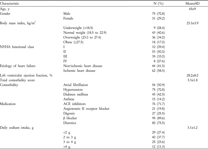 Table 1. Characteristics of study subjects at baseline (n=106)