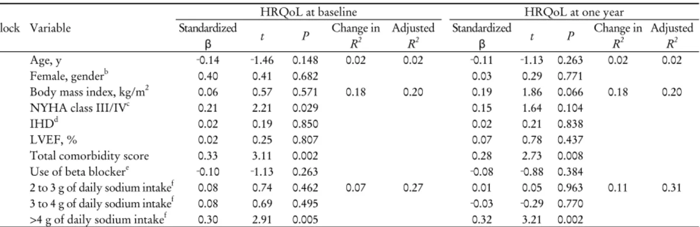 Table 2. Associations between level of daily sodium intake and health-related quality of life at baseline and at one-year (n=106) a