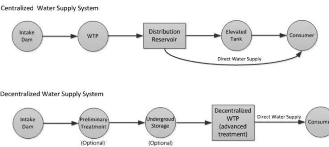 Fig. 1. Diagram of Centralized and Decentralized Water Supply Systems
